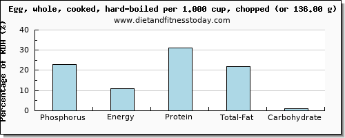 phosphorus and nutritional content in hard boiled egg